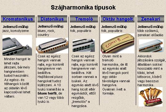 szájharmonika típusok ábra